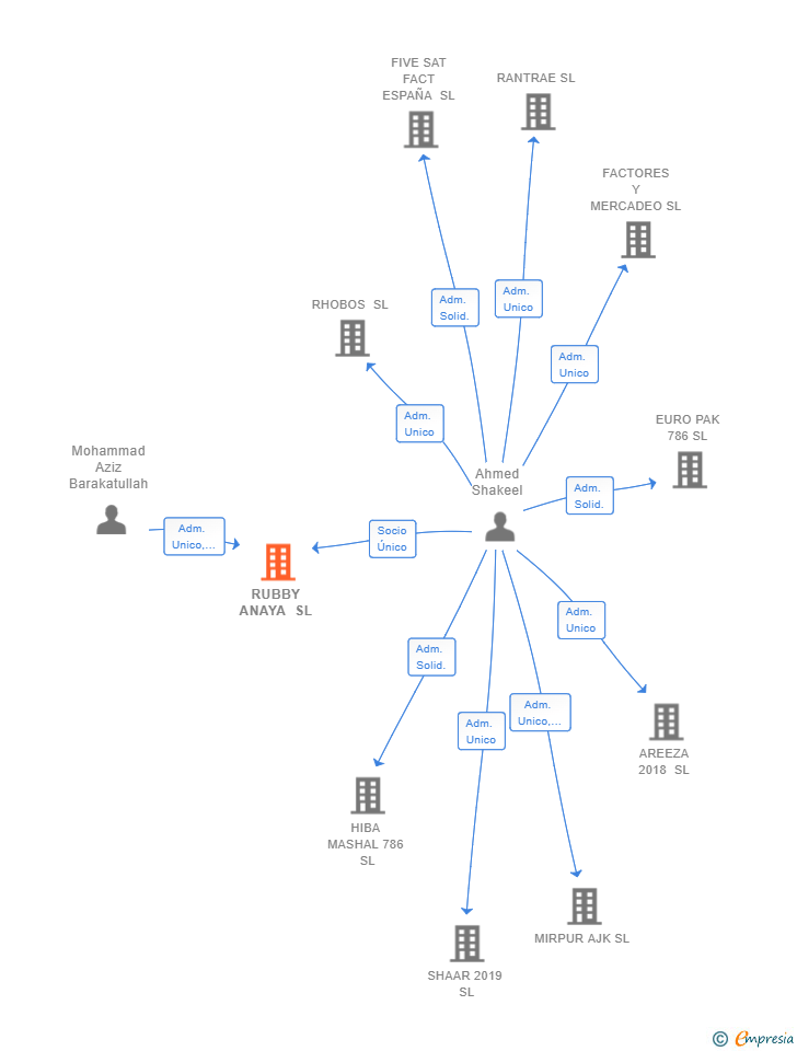 Vinculaciones societarias de RUBBY ANAYA SL