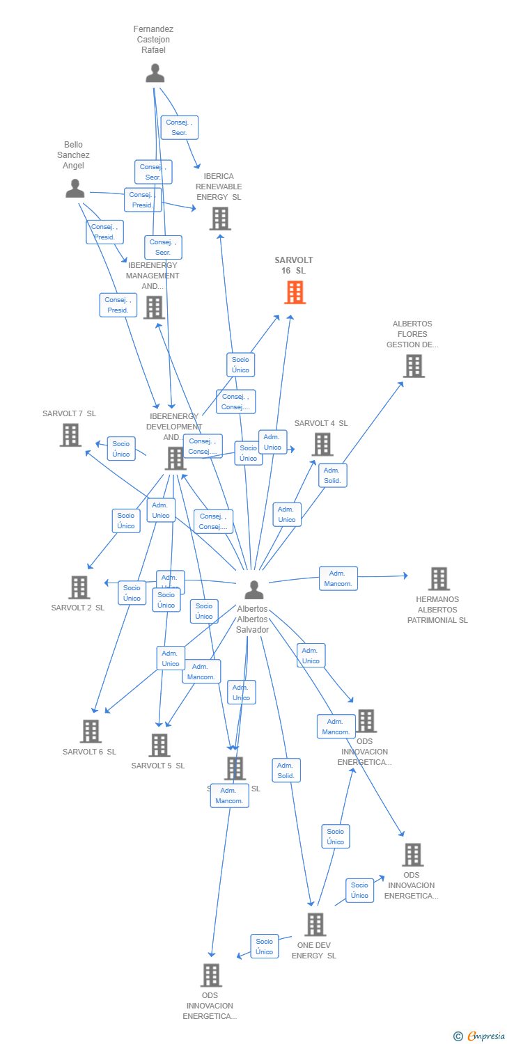 Vinculaciones societarias de SARVOLT 16 SL