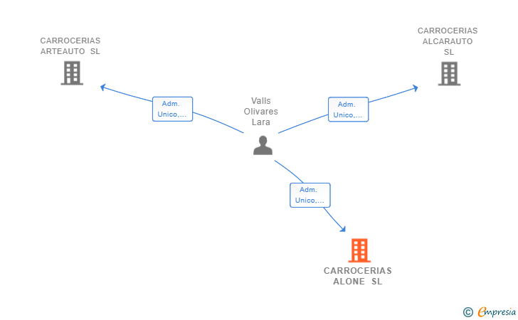 Vinculaciones societarias de CARROCERIAS ALONE SL