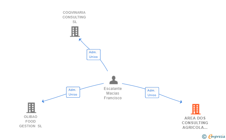 Vinculaciones societarias de AREA DOS CONSULTING AGRICOLA SL