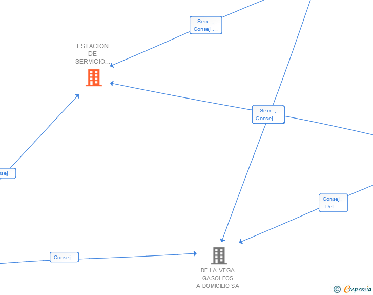 Vinculaciones societarias de ESTACION DE SERVICIO DE LA VEGA SA
