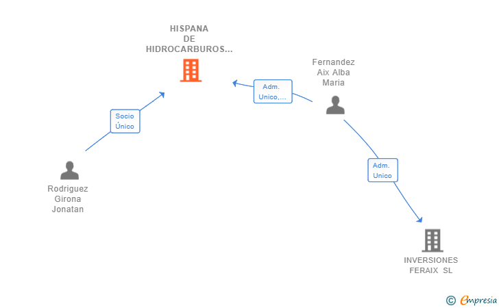 Vinculaciones societarias de HISPANA DE HIDROCARBUROS SL