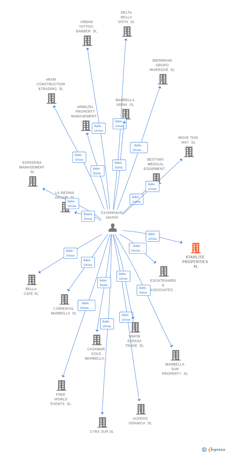 Vinculaciones societarias de STARLITE PROPERTIES SL