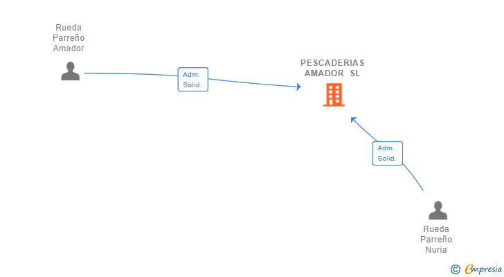 Vinculaciones societarias de PESCADERIAS AMADOR SL