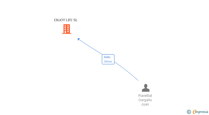 Vinculaciones societarias de ENJOY LIFE SL