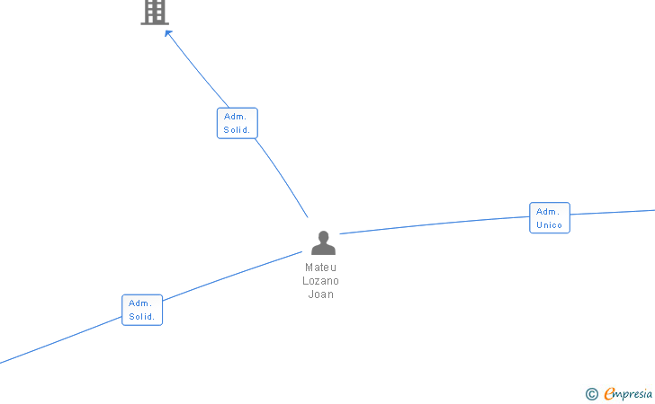 Vinculaciones societarias de SEMAT DATA SL