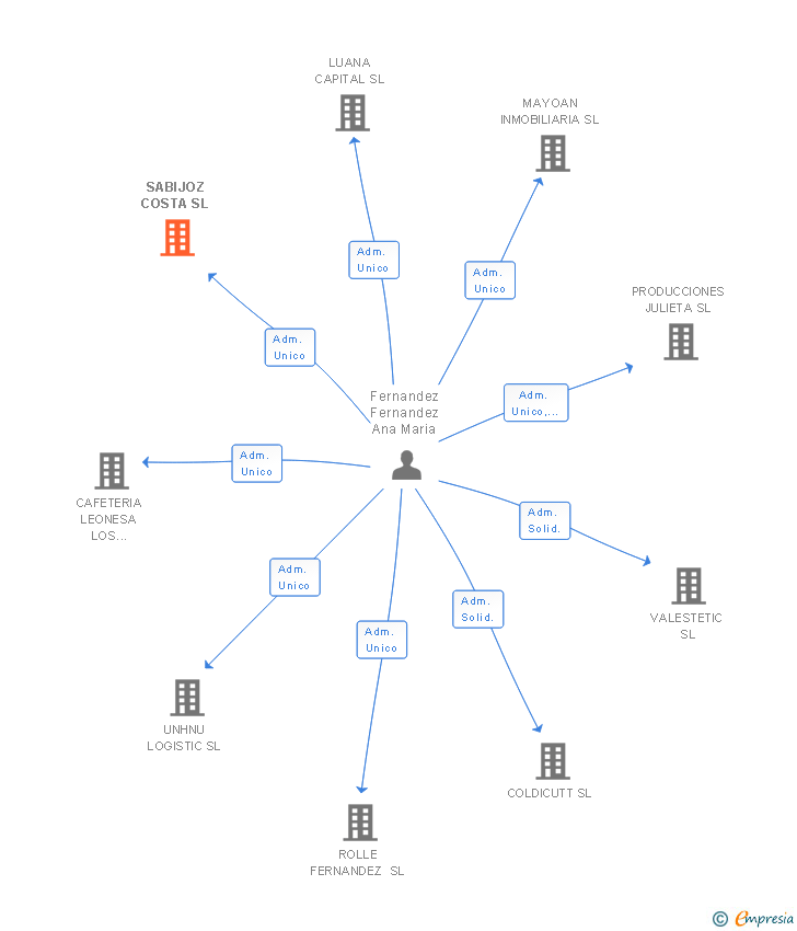 Vinculaciones societarias de SABIJOZ COSTA SL