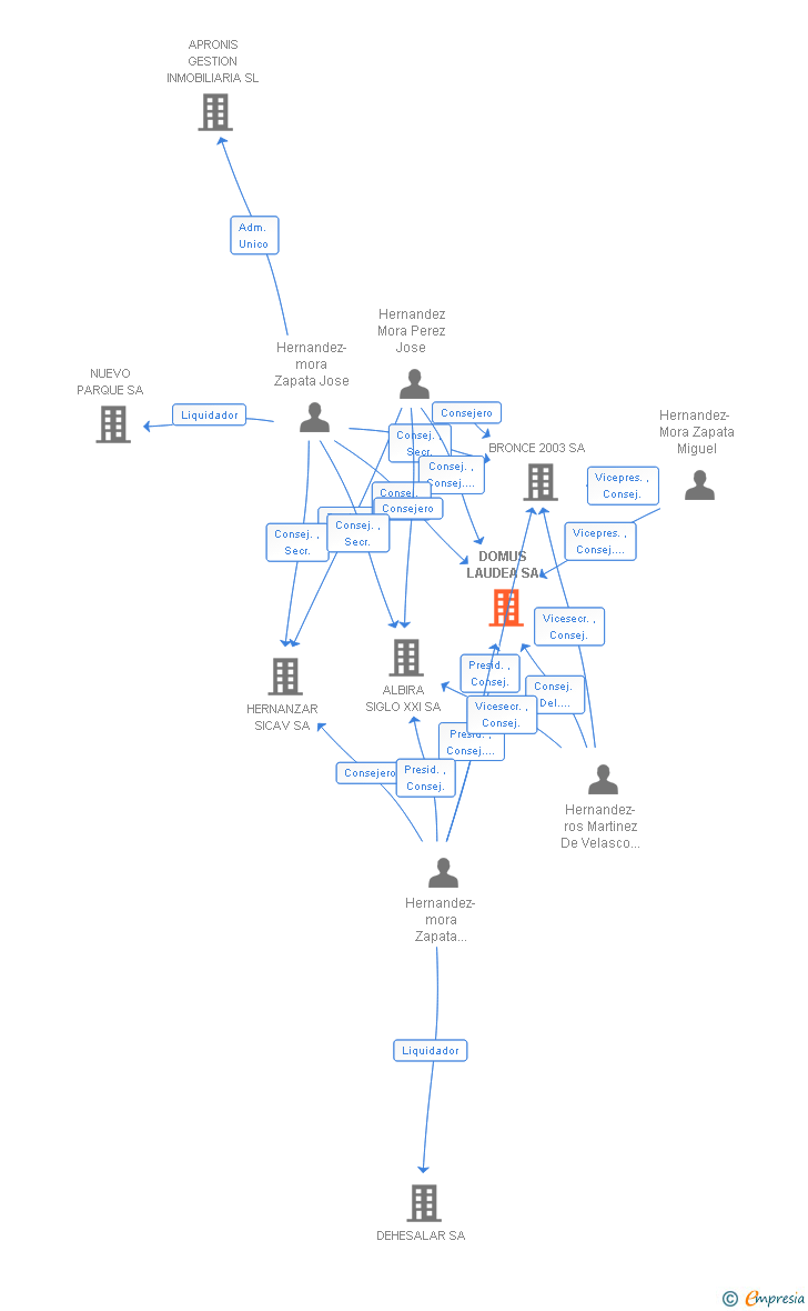 Vinculaciones societarias de DOMUS LAUDEA SA