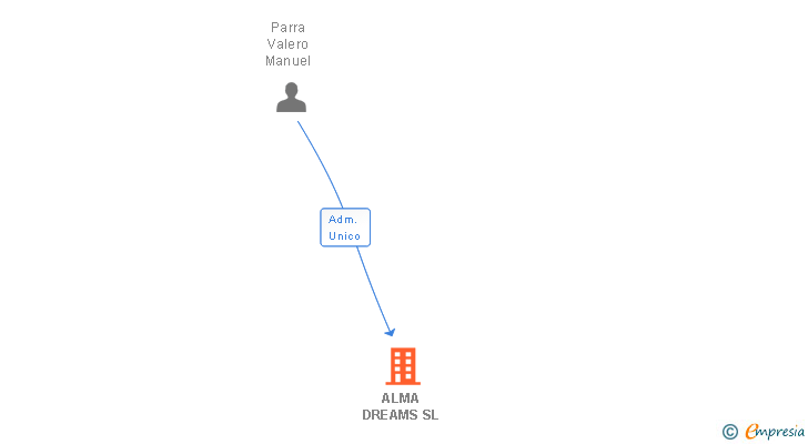 Vinculaciones societarias de ALMA DREAMS SL