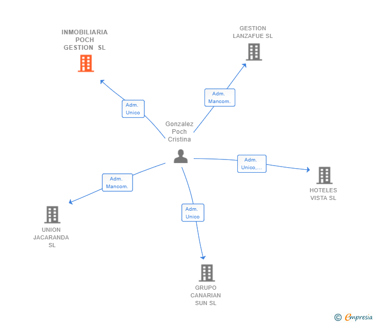 Vinculaciones societarias de INMOBILIARIA POCH GESTION SL