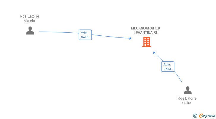 Vinculaciones societarias de MECANOGRAFICA LEVANTINA SL