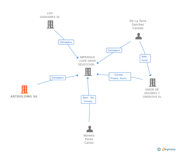 Vinculaciones societarias de ARTBUILDING SA