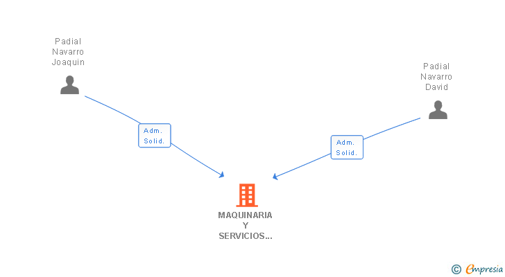 Vinculaciones societarias de MAQUINARIA Y SERVICIOS PADIAL SL