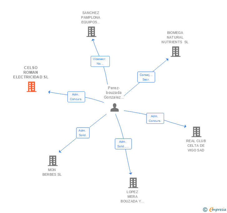 Vinculaciones societarias de CELSO ROMAN ELECTRICIDAD SL