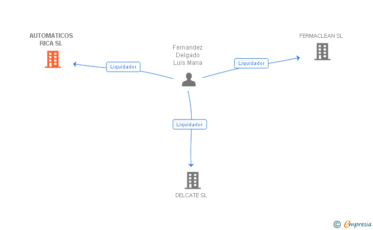 Vinculaciones societarias de AUTOMATICOS RICA SL