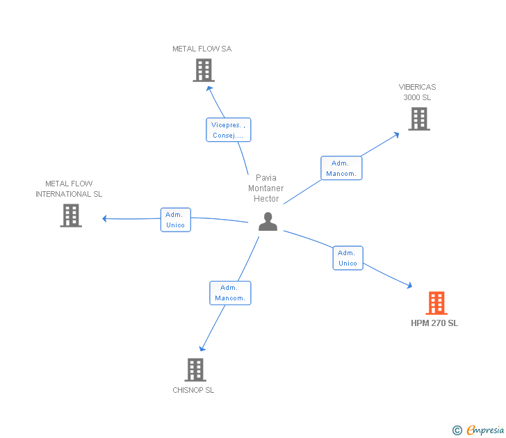 Vinculaciones societarias de HPM 270 SL (EXTINGUIDA)