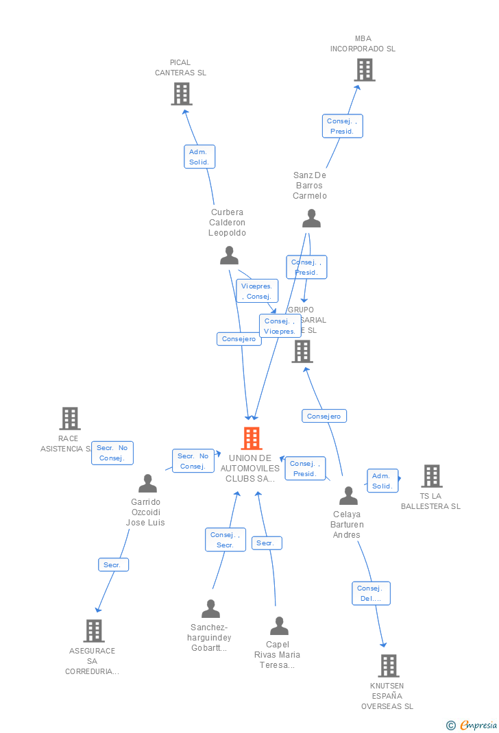 Vinculaciones societarias de UNION DE AUTOMOVILES CLUBS SA DE SEGUROS Y REASEGUROS