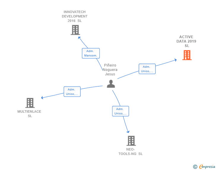 Vinculaciones societarias de ACTIVE DATA 2019 SL