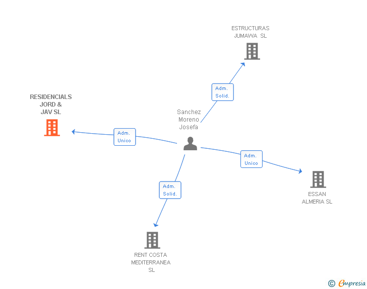 Vinculaciones societarias de RESIDENCIALS JORD & JAV SL