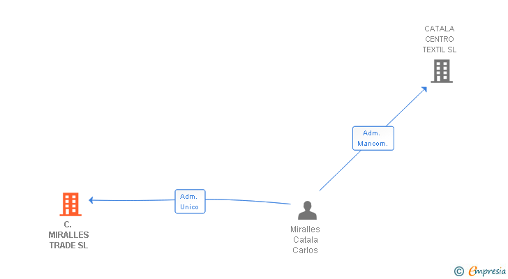 Vinculaciones societarias de C. MIRALLES TRADE SL