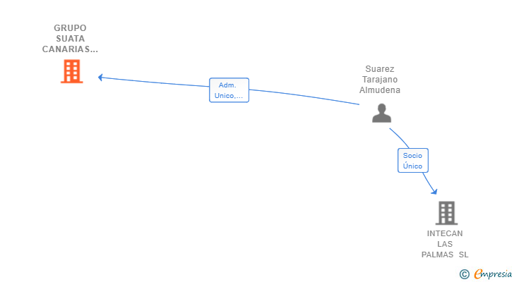 Vinculaciones societarias de GRUPO SUATA CANARIAS SL
