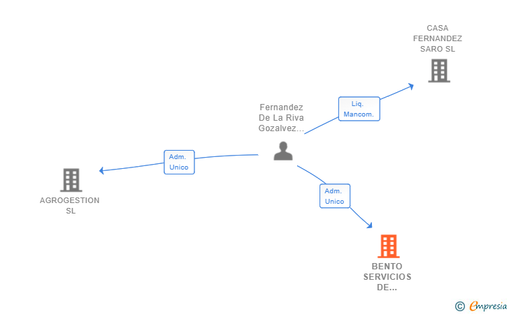 Vinculaciones societarias de BENTO SERVICIOS DE CONSULTORIA SL