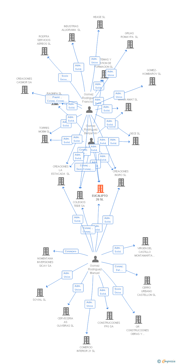 Vinculaciones societarias de EUCALIPTO 26 SL