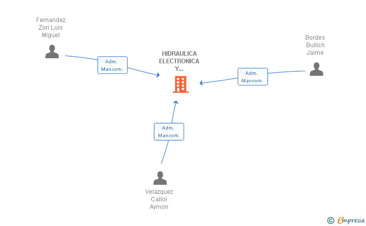 Vinculaciones societarias de HIDRAULICA ELECTRONICA Y CARRETILLAS SL