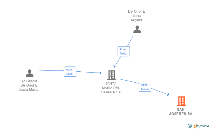 Vinculaciones societarias de SAN JOSEREN SA