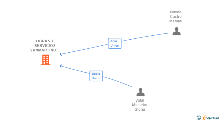 Vinculaciones societarias de OBRAS Y SERVICIOS SANMARTIÑO SL