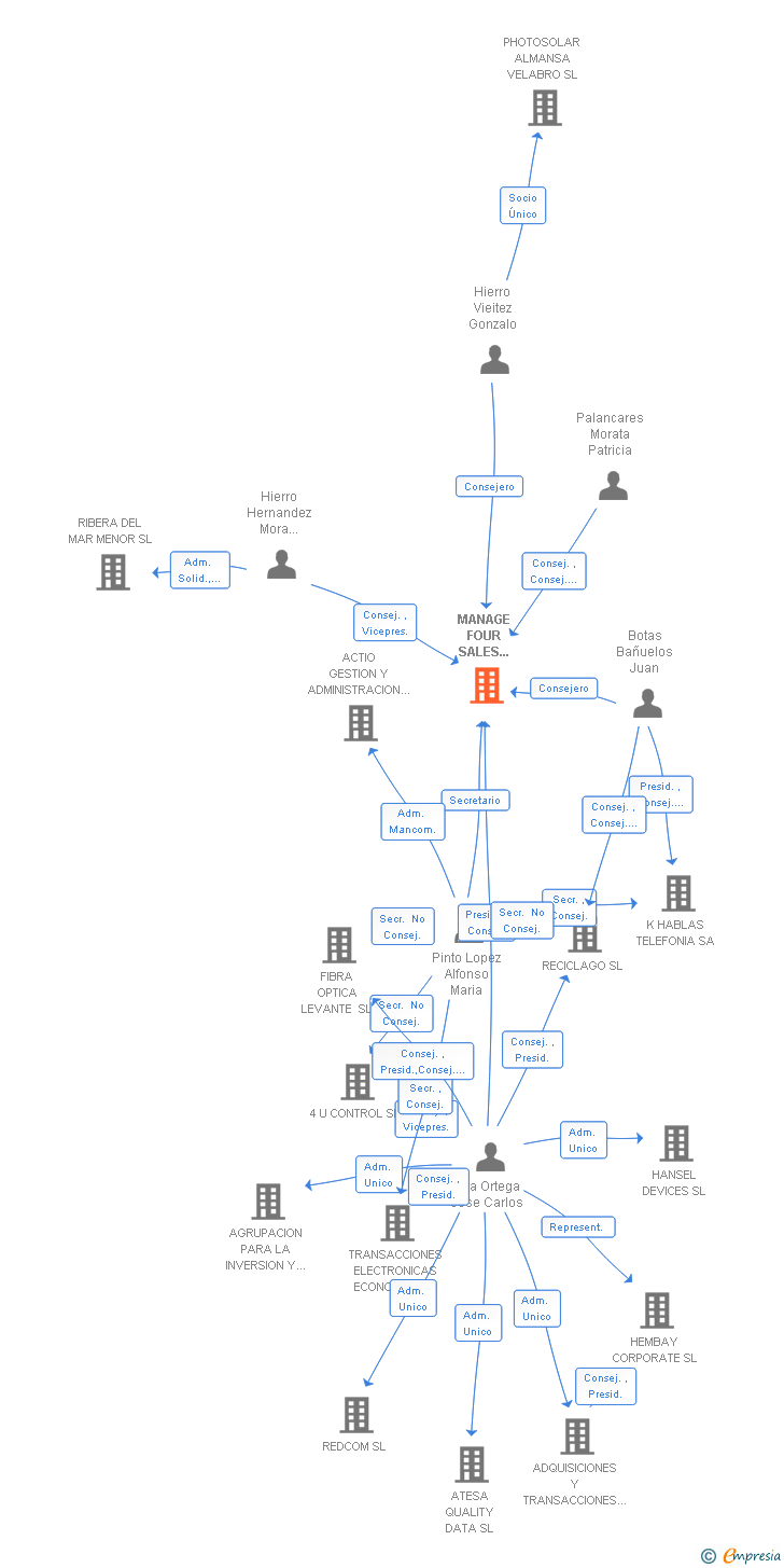 Vinculaciones societarias de MANAGE FOUR SALES CONSULTING SA