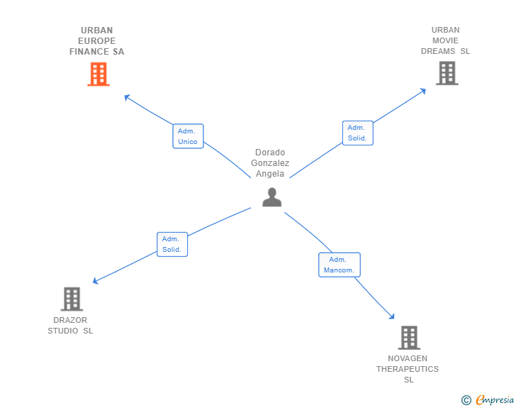 Vinculaciones societarias de URBAN EUROPE FINANCE SA