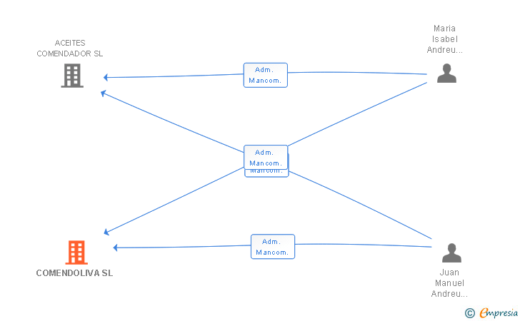 Vinculaciones societarias de COMENDOLIVA SL