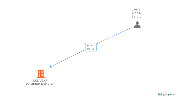Vinculaciones societarias de CONVEXA COMUNICACION SL