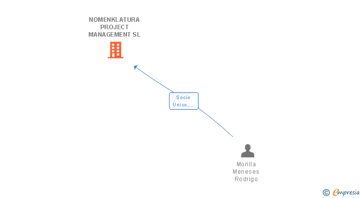 Vinculaciones societarias de NOMENKLATURA PROJECT MANAGEMENT SL