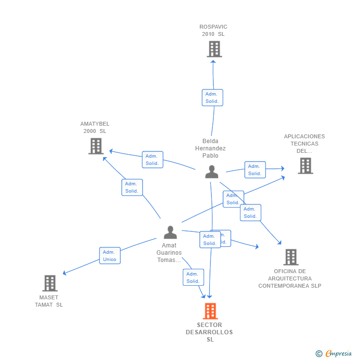 Vinculaciones societarias de SECTOR DESARROLLOS SL