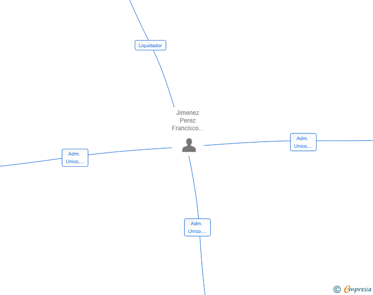 Vinculaciones societarias de JINALCOR GESTION DE INMUEBLES SL