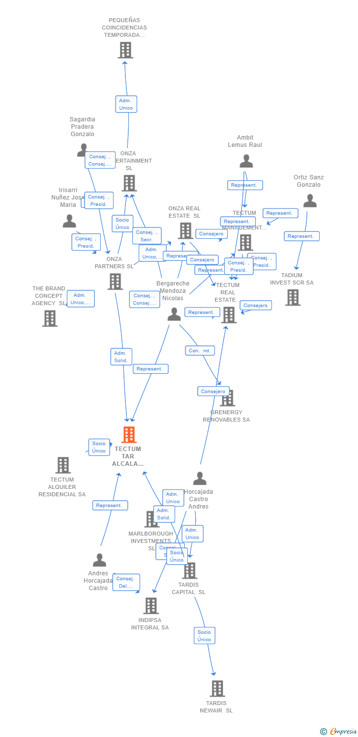 Vinculaciones societarias de TECTUM TAR ALCALA DE HENARES RC-15 SL