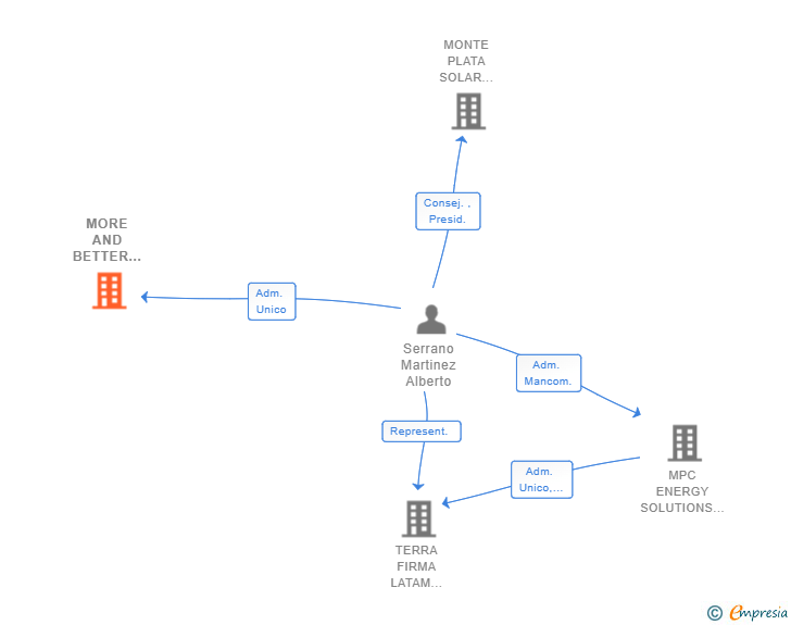 Vinculaciones societarias de MORE AND BETTER ENERGY SL