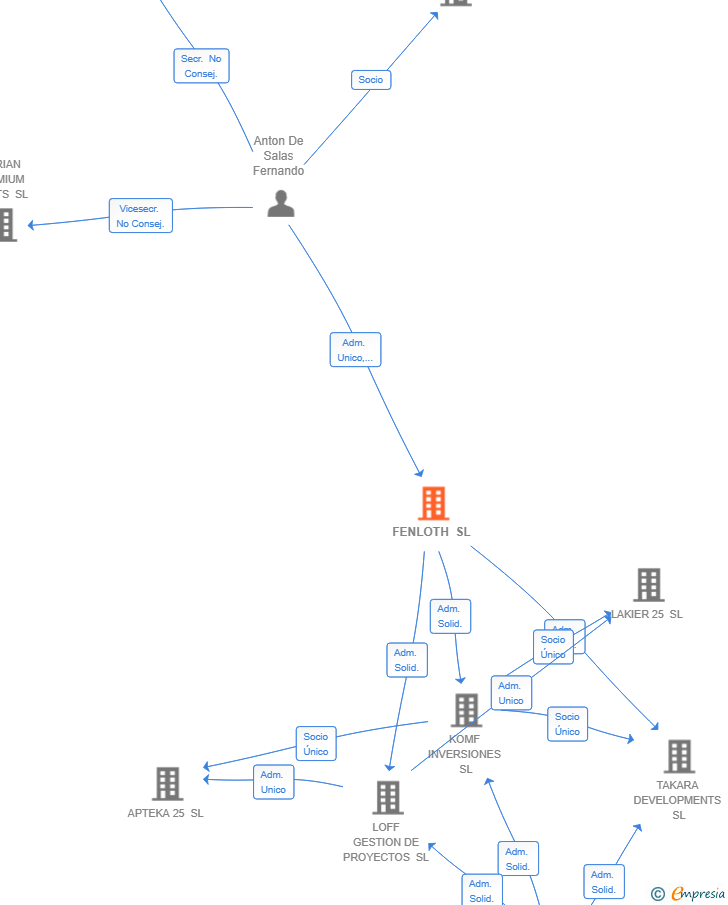Vinculaciones societarias de FENLOTH SL