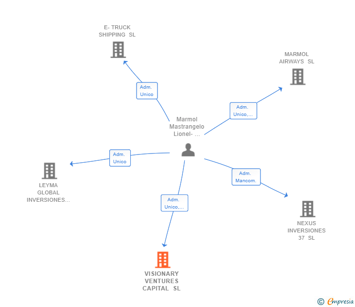 Vinculaciones societarias de VISIONARY VENTURES CAPITAL SL