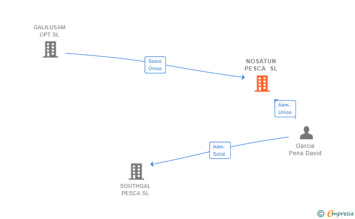 Vinculaciones societarias de NOSATUN PESCA SL