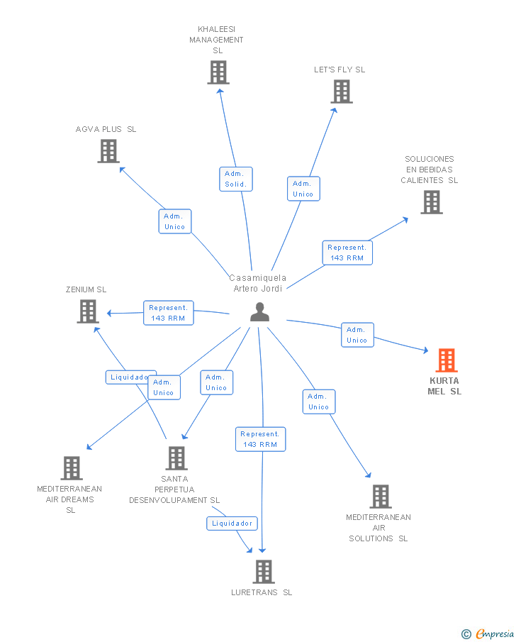 Vinculaciones societarias de KURTA MEL SL