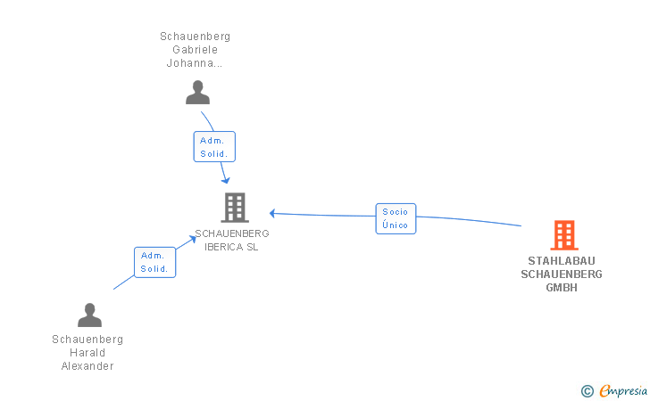 Vinculaciones societarias de STAHLABAU SCHAUENBERG GMBH