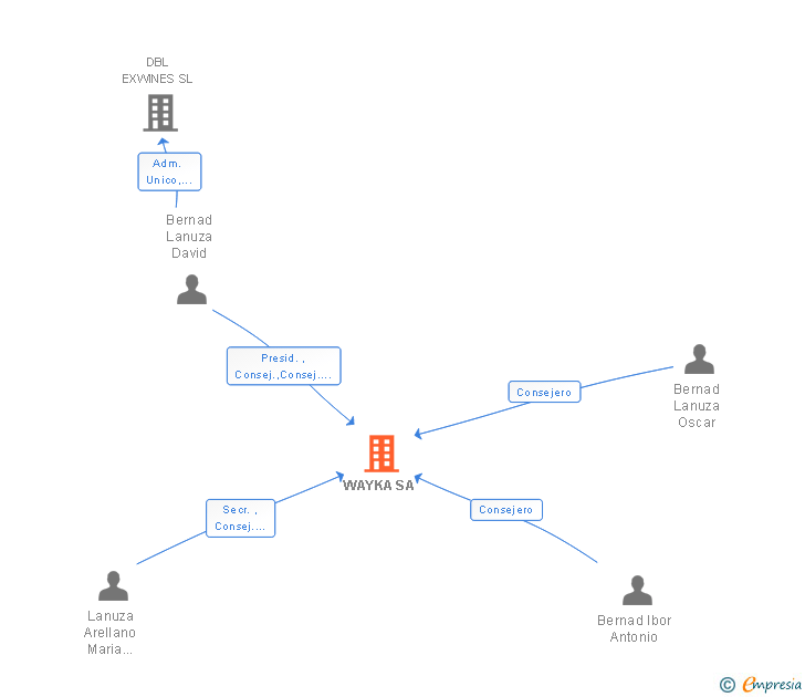 Vinculaciones societarias de WAYKA SA