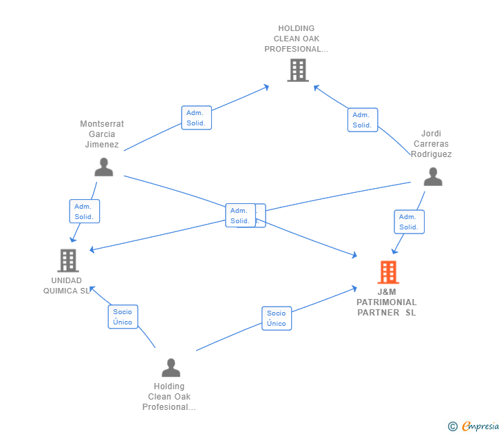 Vinculaciones societarias de J&M PATRIMONIAL PARTNER SL
