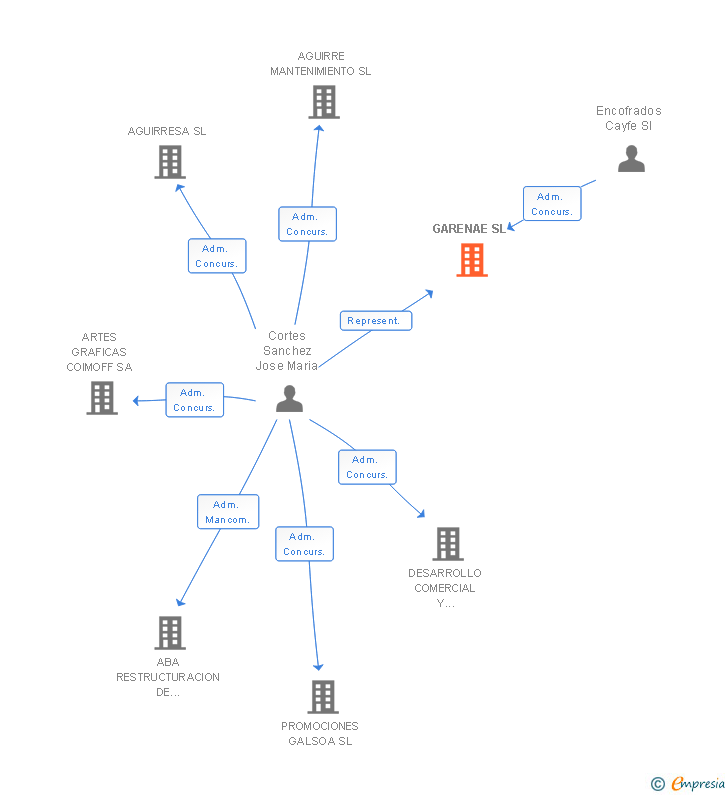 Vinculaciones societarias de GARENAE SL