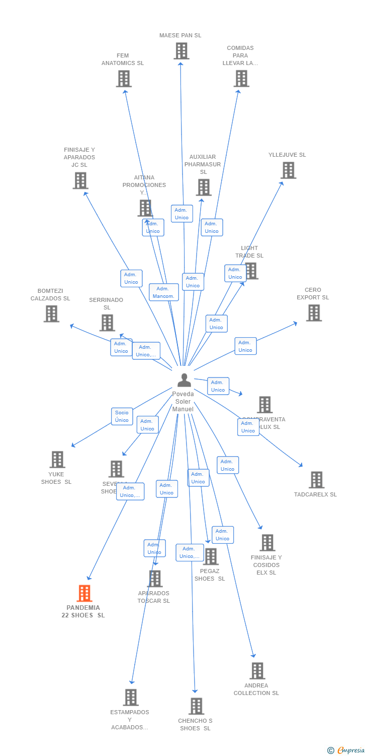 Vinculaciones societarias de PANDEMIA 22 SHOES SL