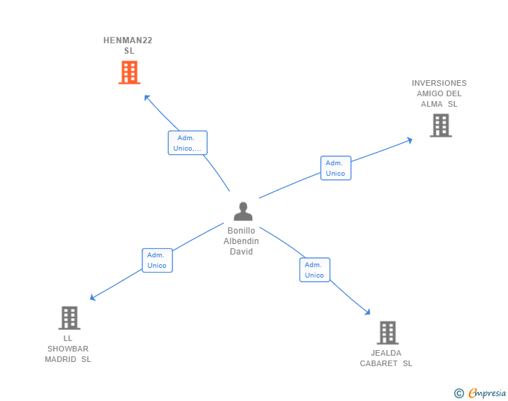 Vinculaciones societarias de HENMAN22 SL