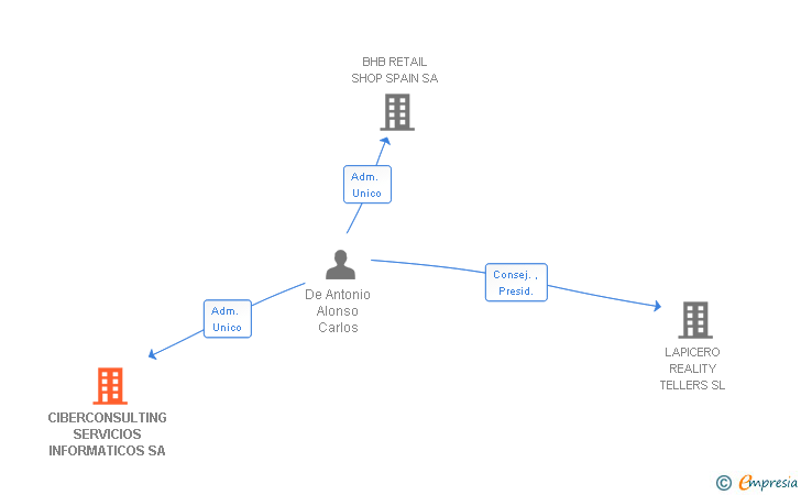 Vinculaciones societarias de CIBERCONSULTING SERVICIOS INFORMATICOS SA